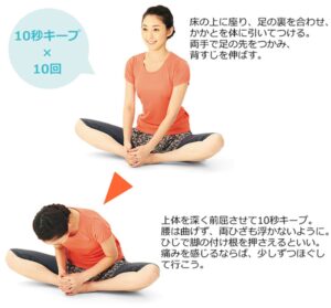 ①まずは両足の裏を合わせて体に引き寄せる
※股関節が硬い方は骨盤が後傾してしまうため、やや前屈みになって３～５㎝お尻を後ろにずらす
②骨盤を前傾させた状態からゆっくり体を前方に倒す
③倒した姿勢を10秒キープする

もう少しストレッチの強度を上げたい方は、さらに足を体に引き寄せて骨盤が前傾する姿勢を作ります。
しっかり骨盤を起こした状態でストレッチを行うと股関節に適切な刺激がはいって効果が高まります。
